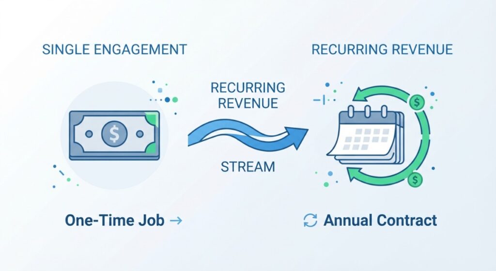 One-time cleaning job turning into a recurring annual property management contract